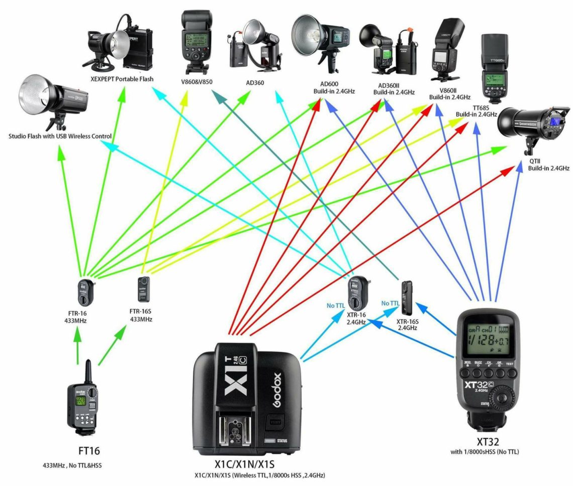 Perfect flashes Godox for Canon, Nikon, Sony, Lumix, Olympus, Fujifilm