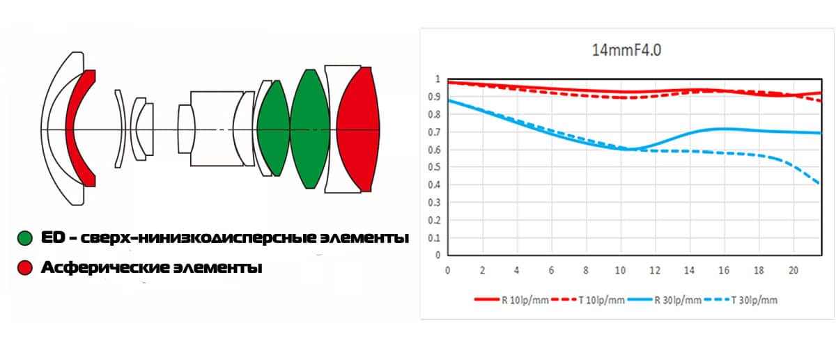 Объектив Laowa 14mm f/4 Zero-D DSLR - оптическая схема и графики MTF