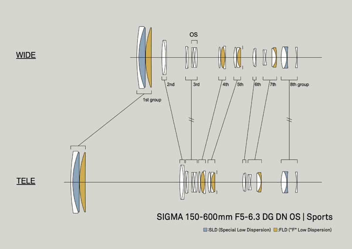 Объектив Sigma 150-600mm f/5-6.3 DG DN OS Sports - оптическая схема