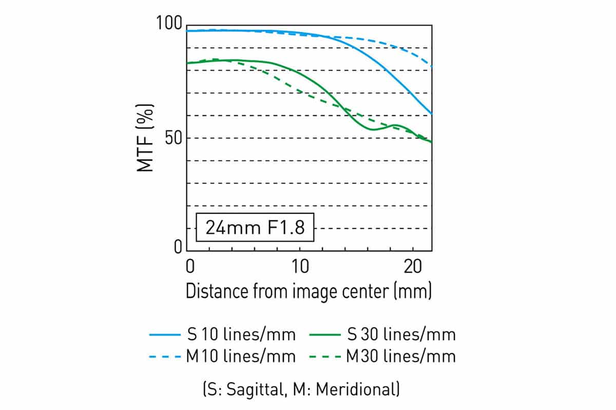 Объектив Lumix S 24mm f/1.8 - графики MTF