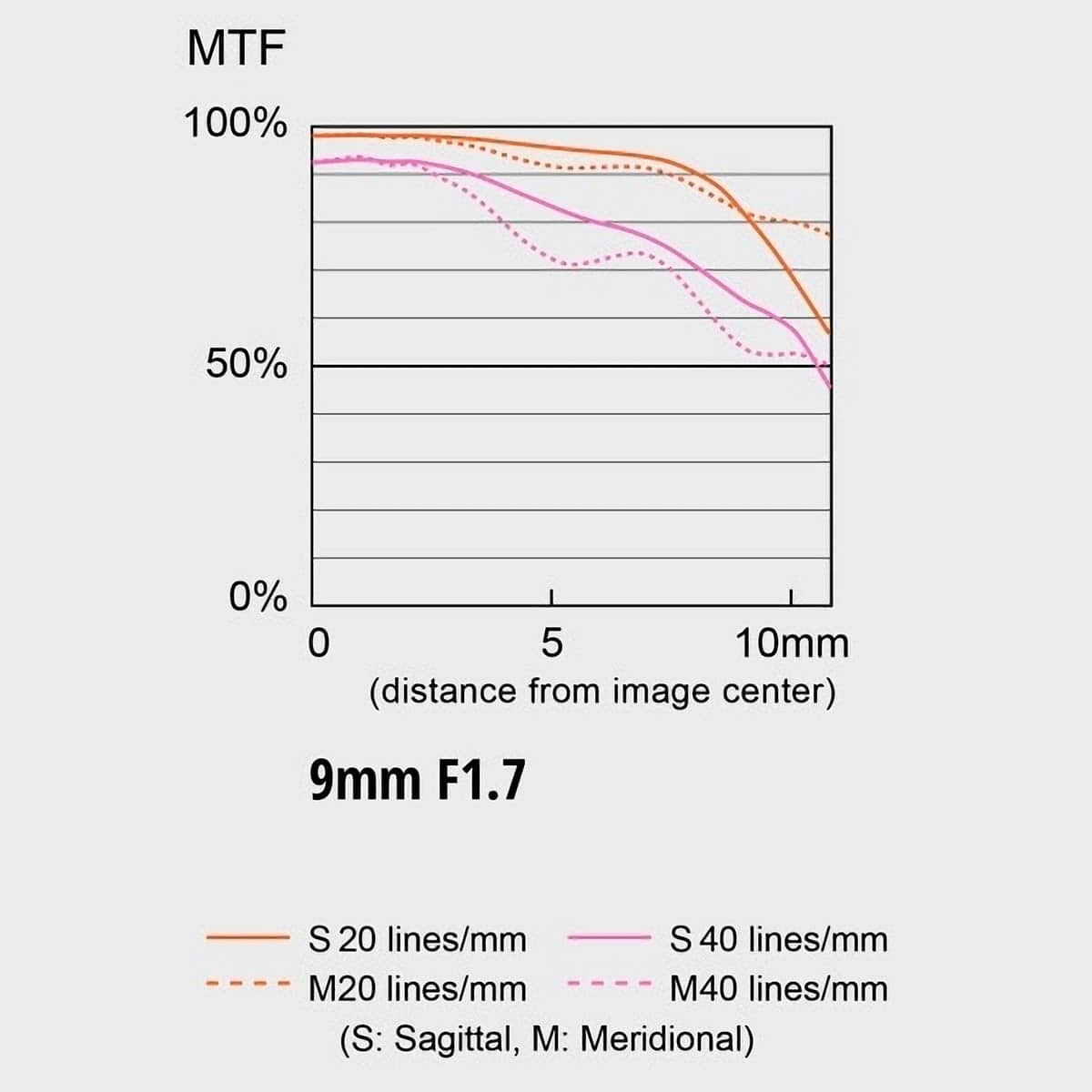 MTF графики объектива Panasonic Leica DG Summilux 9mm f/1.7 ASPH.