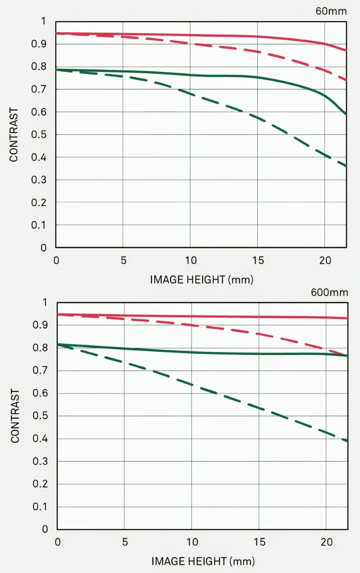 Дифракционные MTF-графики объектива Sigma 60-600mm f/4.5-6.3 DG DN OS