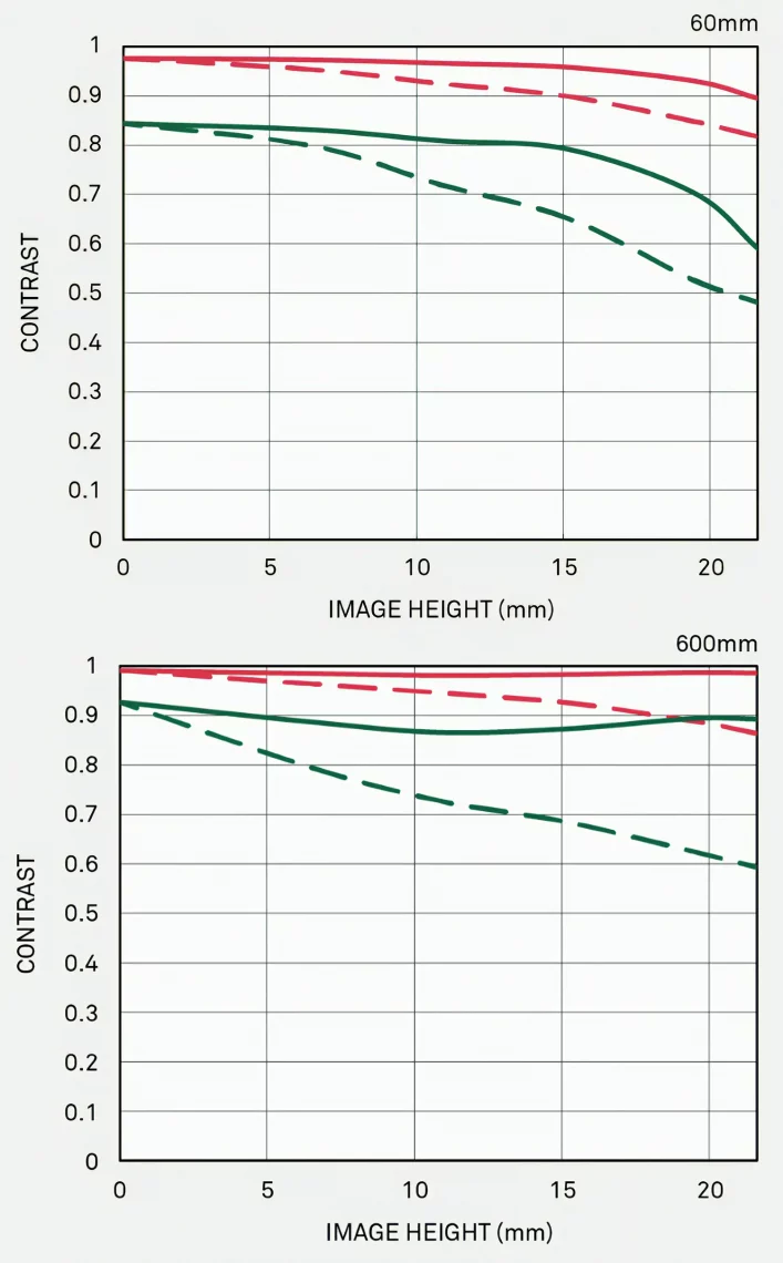Геометрические MTF-графики объектива Sigma 60-600mm f/4.5-6.3 DG DN OS